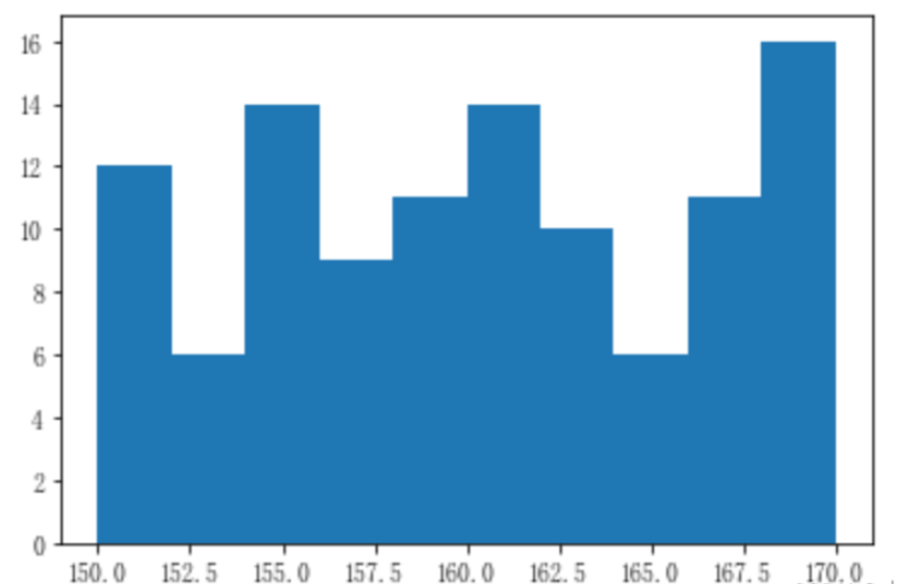 怎么使用Python matplotlib.pyplot.hist()绘制直方图