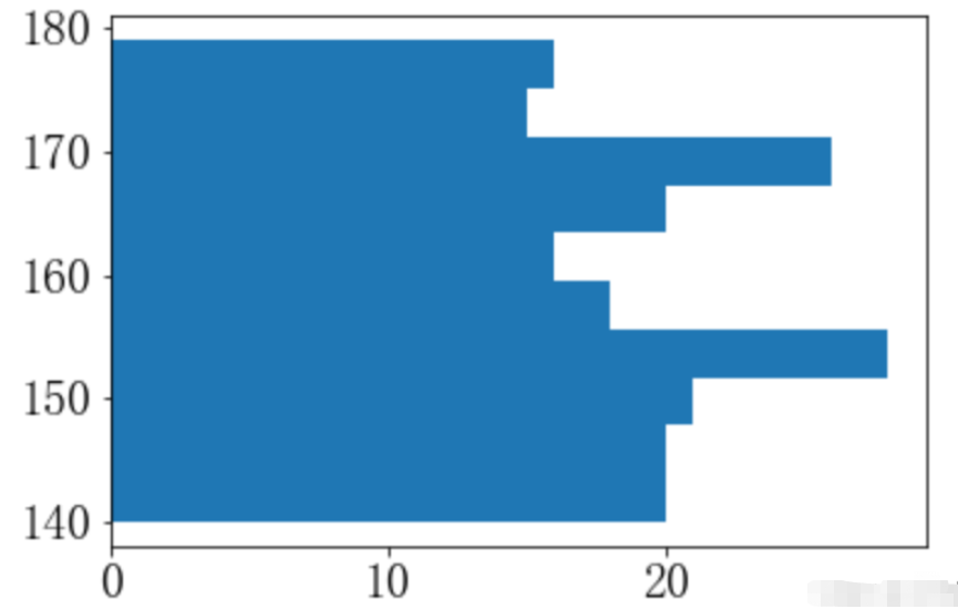 怎么使用Python matplotlib.pyplot.hist()绘制直方图