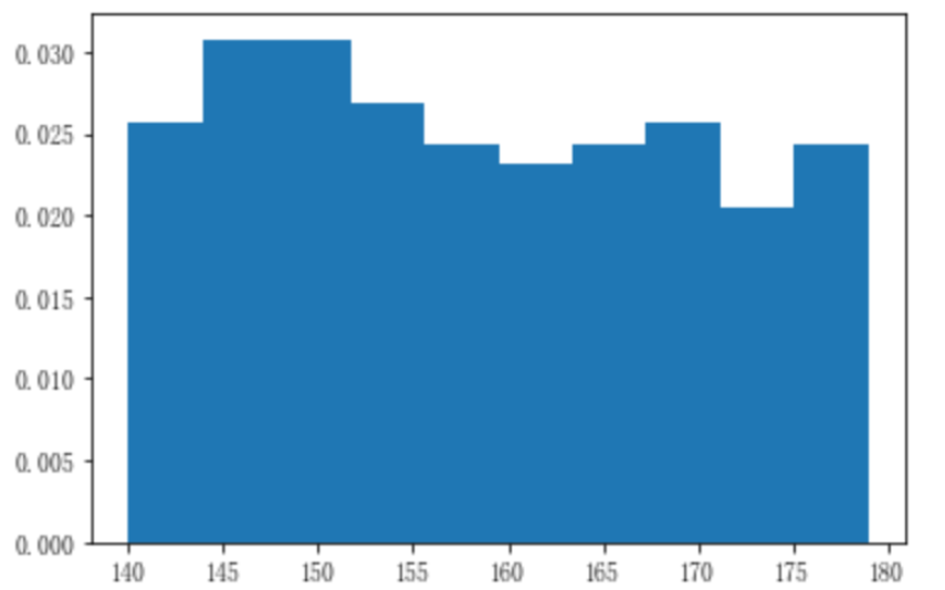 怎么使用Python matplotlib.pyplot.hist()绘制直方图