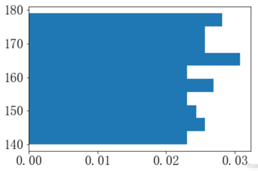 怎么使用Python matplotlib.pyplot.hist()绘制直方图