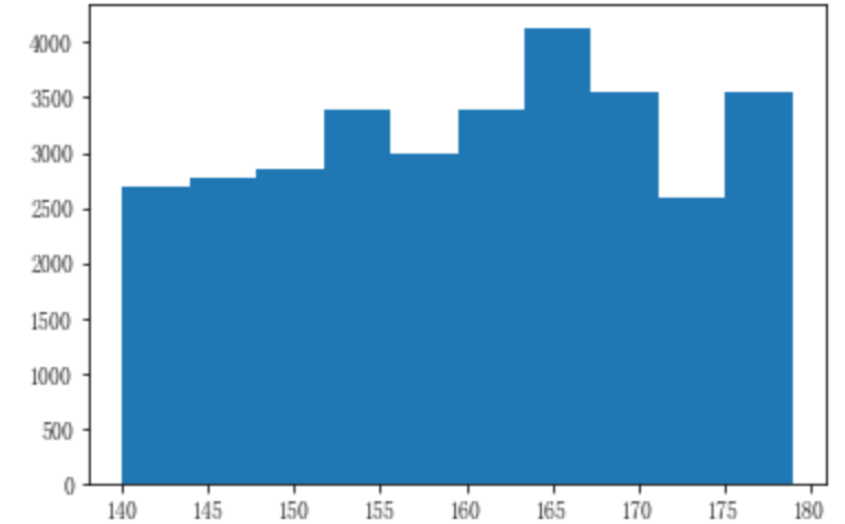 怎么使用Python matplotlib.pyplot.hist()绘制直方图