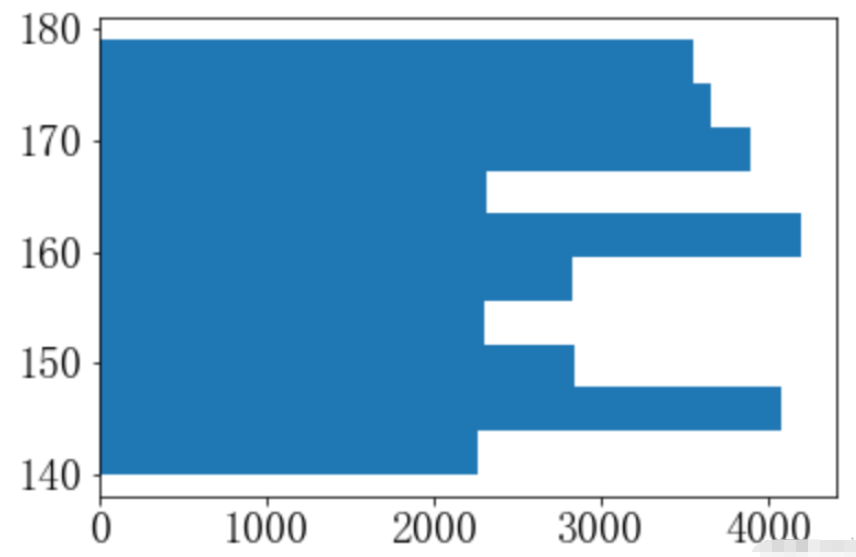 怎么使用Python matplotlib.pyplot.hist()绘制直方图