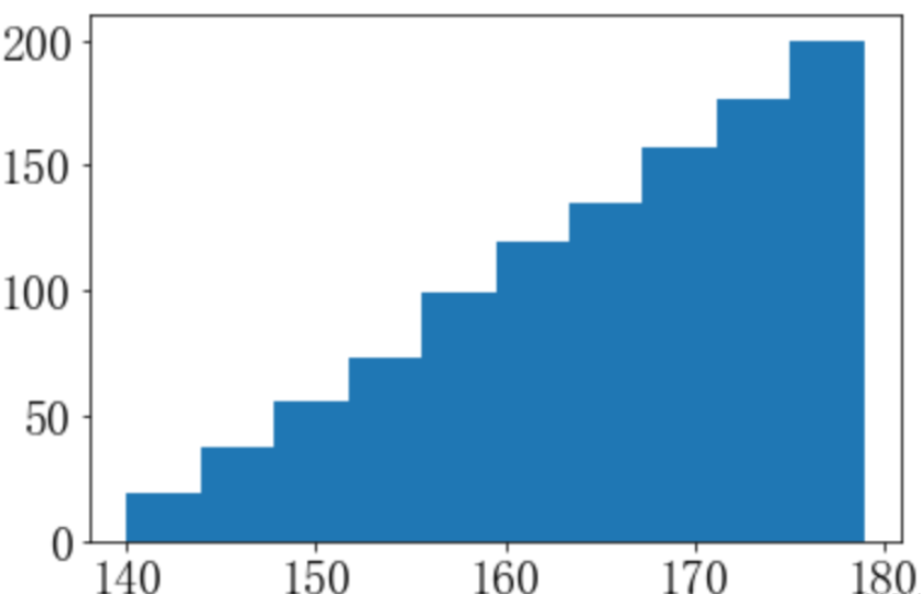 怎么使用Python matplotlib.pyplot.hist()绘制直方图