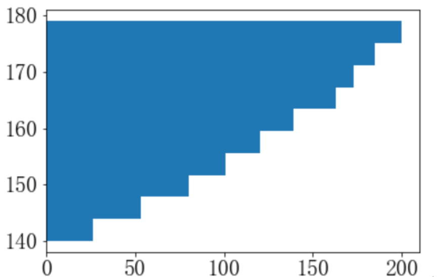 怎么使用Python matplotlib.pyplot.hist()绘制直方图