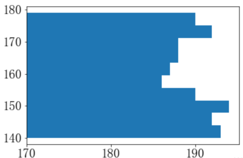 怎么使用Python matplotlib.pyplot.hist()绘制直方图