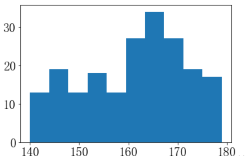 怎么使用Python matplotlib.pyplot.hist()绘制直方图