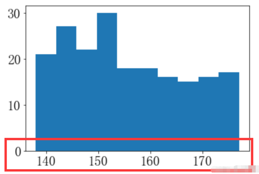 怎么使用Python matplotlib.pyplot.hist()绘制直方图