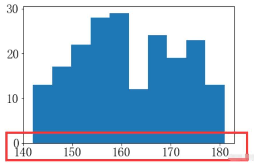 怎么使用Python matplotlib.pyplot.hist()绘制直方图