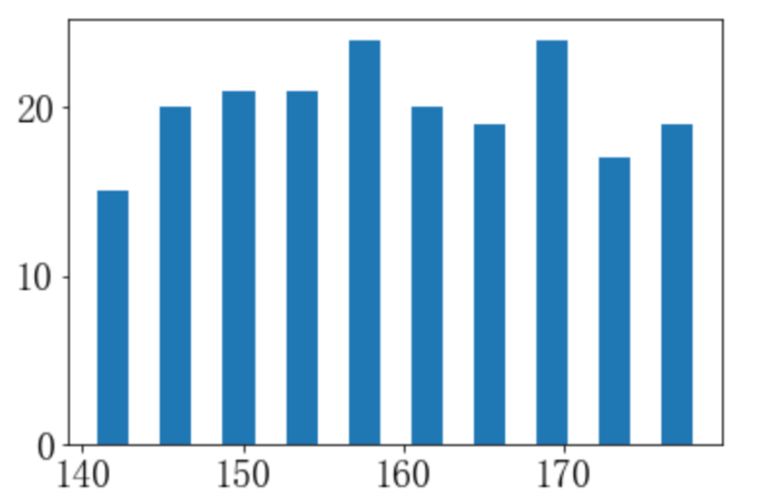 怎么使用Python matplotlib.pyplot.hist()绘制直方图