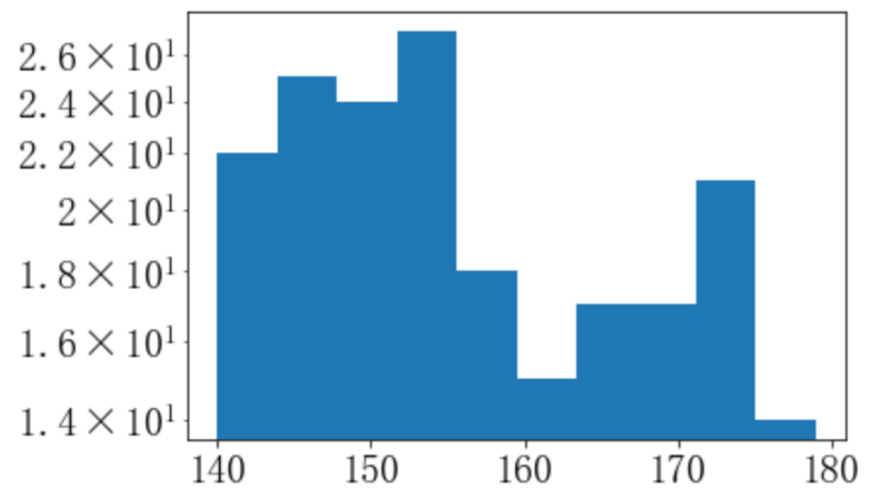 怎么使用Python matplotlib.pyplot.hist()绘制直方图