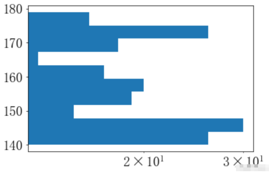 怎么使用Python matplotlib.pyplot.hist()绘制直方图