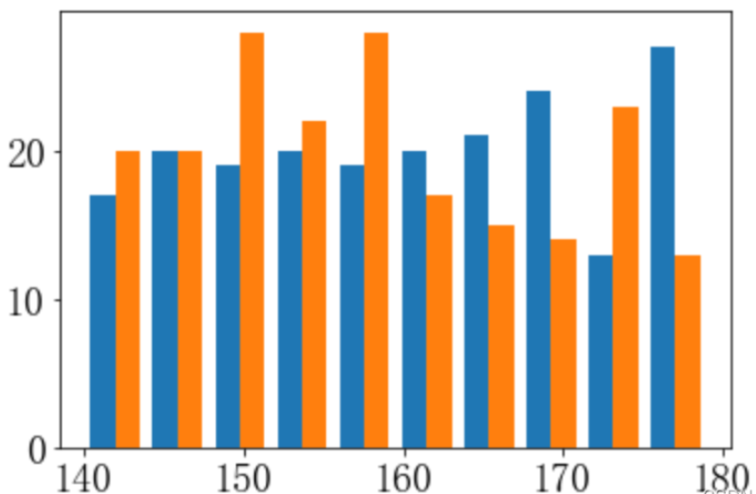 怎么使用Python matplotlib.pyplot.hist()绘制直方图