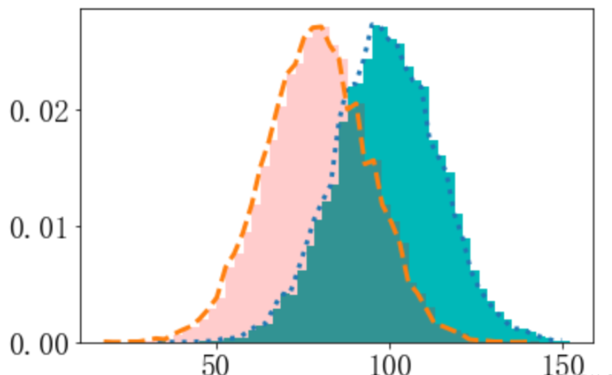 怎么使用Python matplotlib.pyplot.hist()绘制直方图