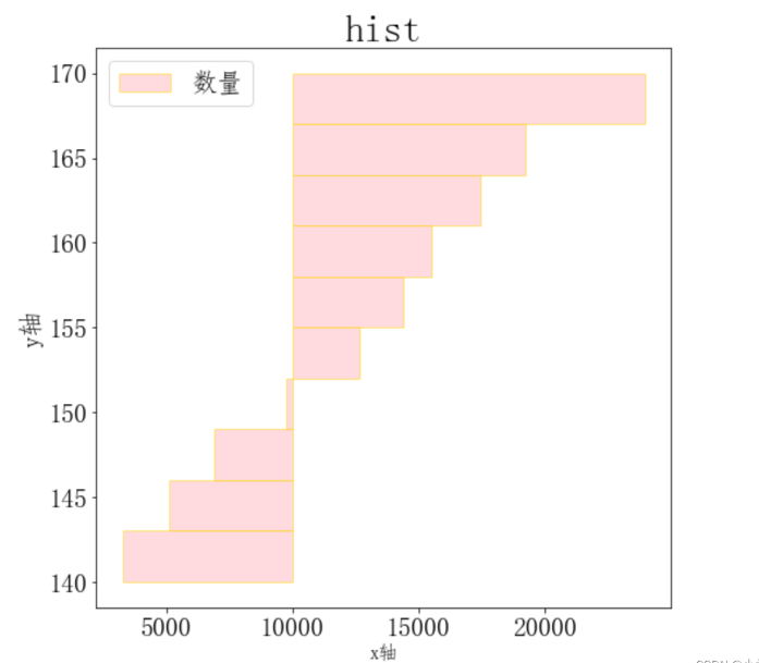 怎么使用Python matplotlib.pyplot.hist()绘制直方图