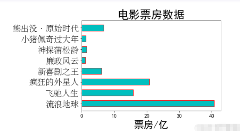 怎么使用Python Matplotlib绘制条形图