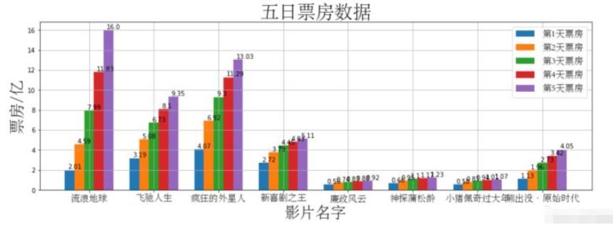 怎么使用Python?Matplotlib繪制條形圖