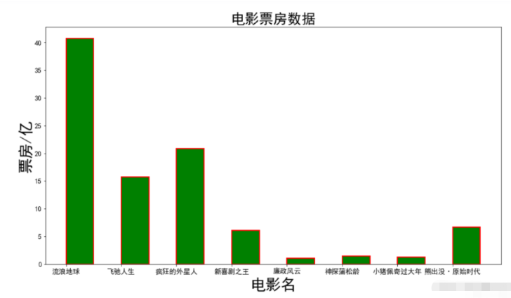 怎么使用Python Matplotlib绘制条形图