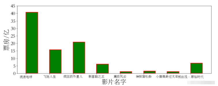 怎么使用Python Matplotlib绘制条形图