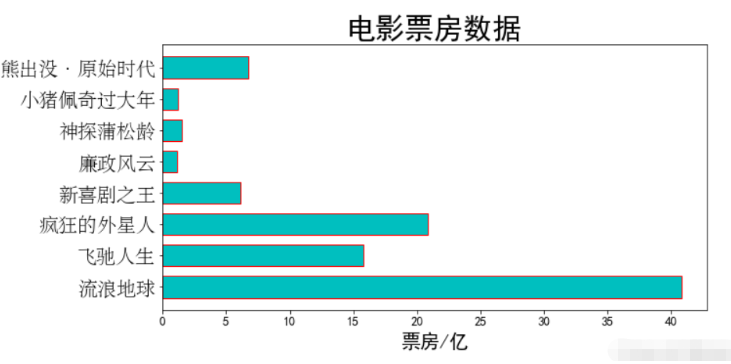 怎么使用Python Matplotlib绘制条形图