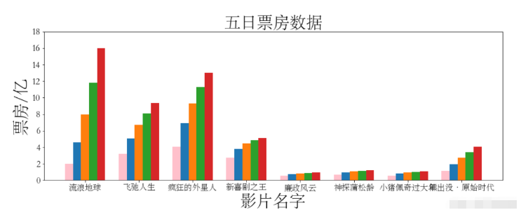 怎么使用Python Matplotlib绘制条形图