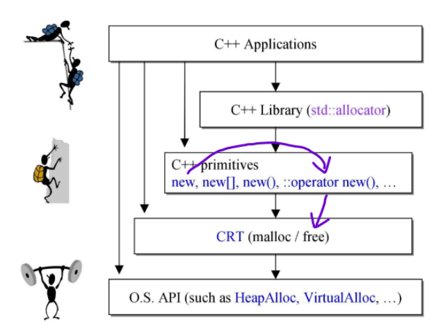 C++内存管理工具primitives怎么用