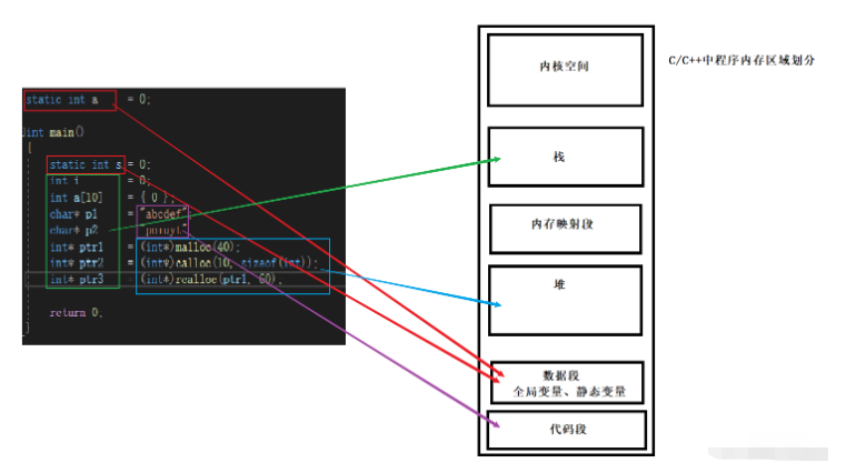 C语言动态内存管理实例代码分析