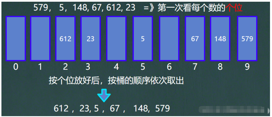 Java快速排序、归并排序及基数排序怎么实现