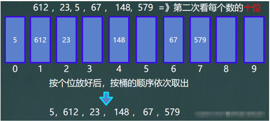 Java快速排序、归并排序及基数排序怎么实现