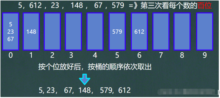 Java快速排序、归并排序及基数排序怎么实现