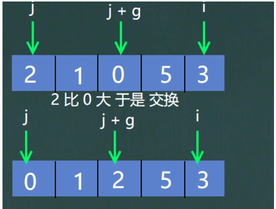 Java冒泡选择插入希尔排序的原理是什么与怎么实现