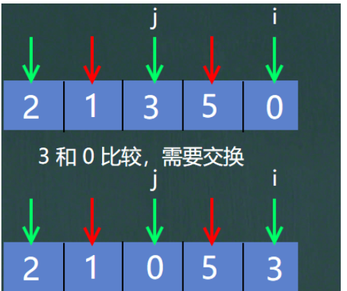 Java冒泡选择插入希尔排序的原理是什么与怎么实现