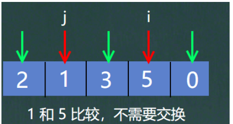 Java冒泡选择插入希尔排序的原理是什么与怎么实现