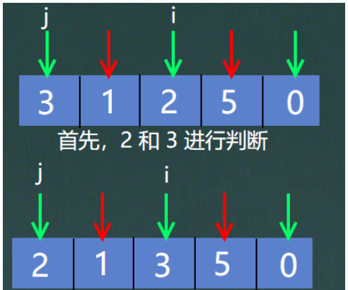 Java冒泡选择插入希尔排序的原理是什么与怎么实现