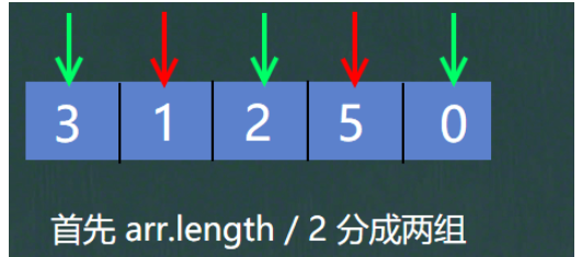 Java冒泡选择插入希尔排序的原理是什么与怎么实现