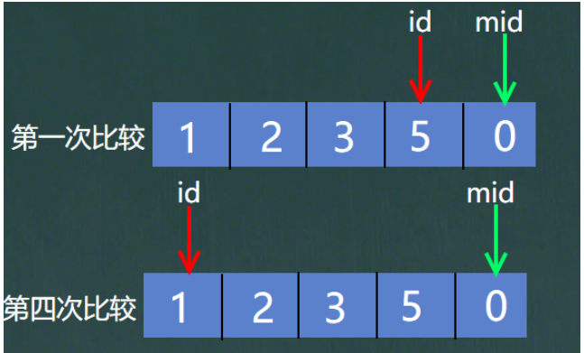 Java冒泡选择插入希尔排序的原理是什么与怎么实现