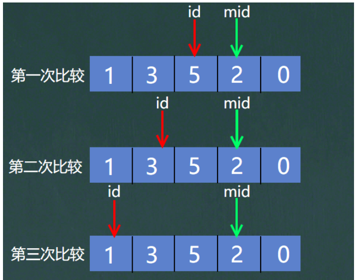 Java冒泡选择插入希尔排序的原理是什么与怎么实现