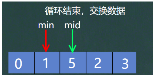 Java冒泡选择插入希尔排序的原理是什么与怎么实现