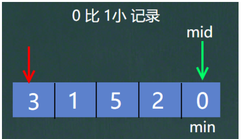 Java冒泡选择插入希尔排序的原理是什么与怎么实现