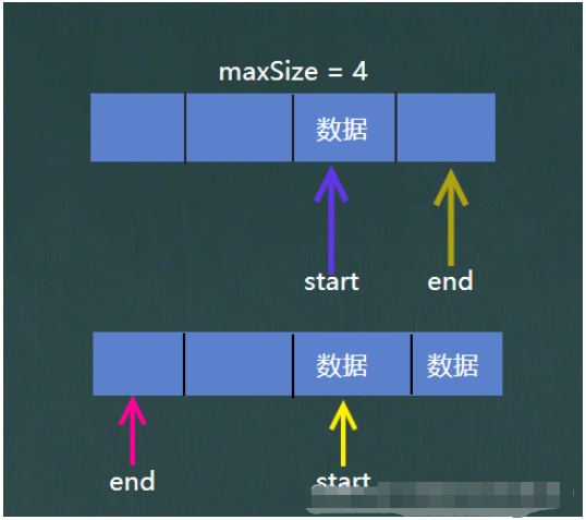 Java数组队列及环形数组队列怎么实现