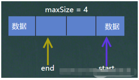 Java数组队列及环形数组队列怎么实现