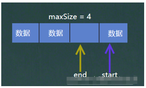 Java數(shù)組隊(duì)列及環(huán)形數(shù)組隊(duì)列怎么實(shí)現(xiàn)