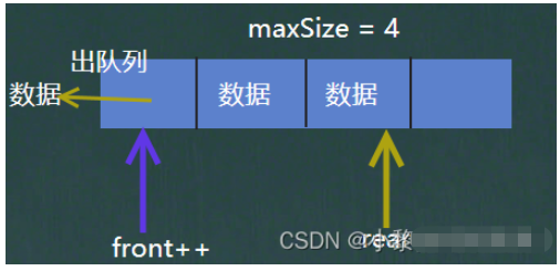 Java數(shù)組隊(duì)列及環(huán)形數(shù)組隊(duì)列怎么實(shí)現(xiàn)