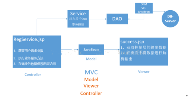 JSP开发框架之MVC架构是什么