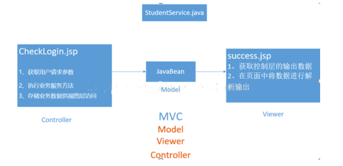 JSP開發(fā)框架之MVC架構是什么