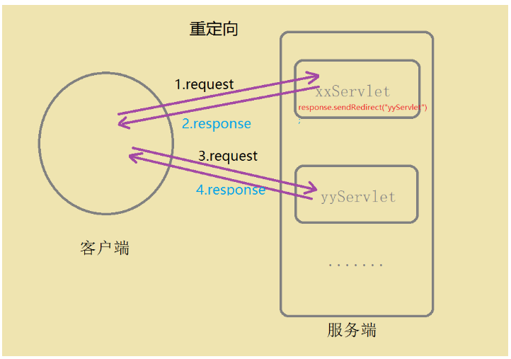 JavaWeb重定向和请求转发怎么实现