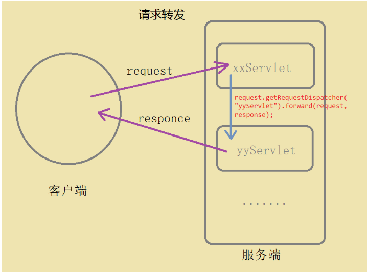 JavaWeb重定向和请求转发怎么实现