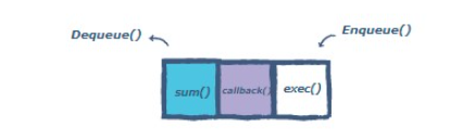 JavaScript事件循環(huán)的概念是什么