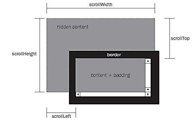 如何用JavaScript获取页面元素的位置