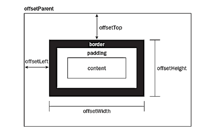 如何用JavaScript获取页面元素的位置