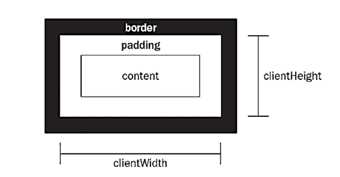 如何用JavaScript获取页面元素的位置